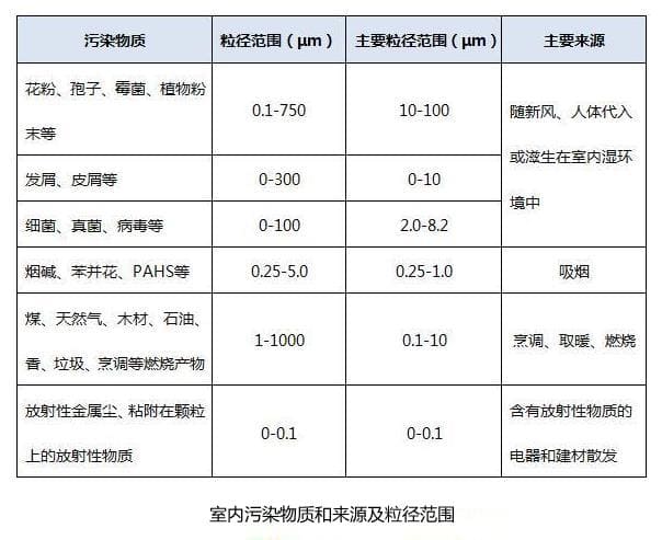 PM2.5粉塵傳感器應用在室內(nèi)檢測微塵等顆粒物