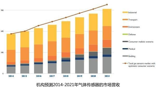PM2.5傳感器模塊等氣體傳感器技術(shù)與市場(chǎng)