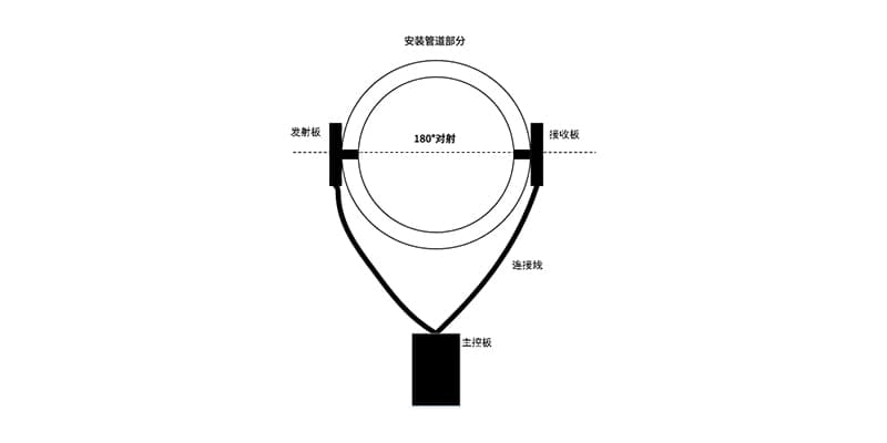 洗衣機水質(zhì)檢測，濁度傳感器來幫忙