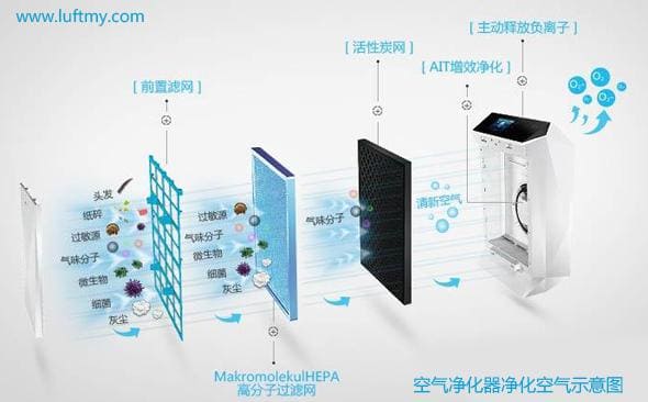 空氣凈化器中激光粉塵傳感器替換紅外pm2.5傳感器的應(yīng)用
