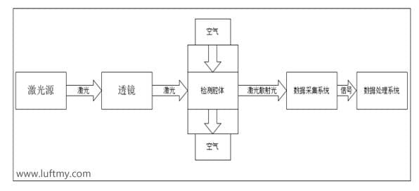 空氣凈化器中紅外PM2.5傳感器激光PM2.5傳感器應(yīng)用與對比