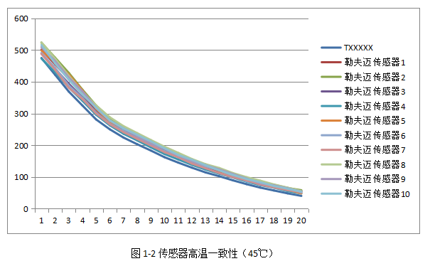 激光粉塵感應(yīng)器性能哪家好？