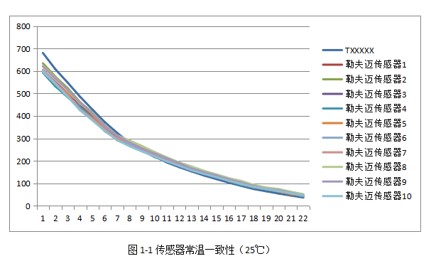 激光粉塵感應(yīng)器性能哪家好？