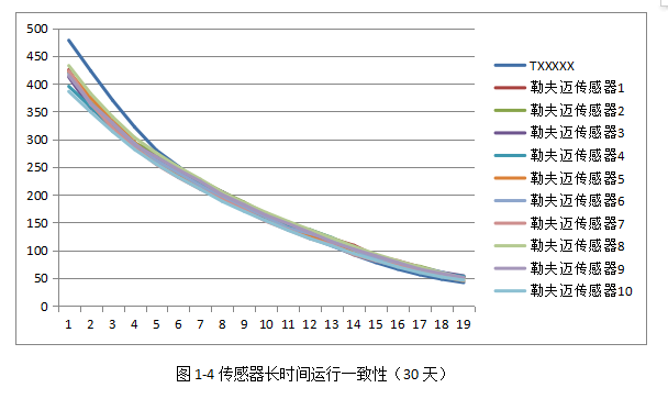 激光粉塵感應(yīng)器性能哪家好？