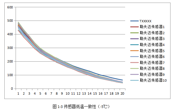 激光粉塵感應(yīng)器性能哪家好？