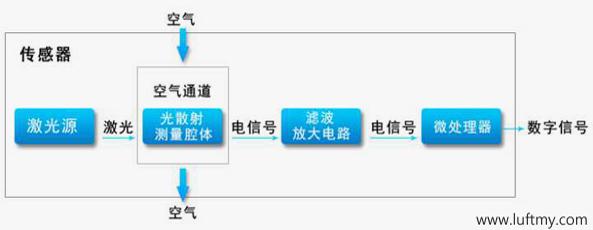 應(yīng)用廣泛的勒夫邁顆粒傳感器