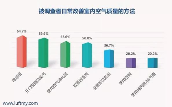 國內(nèi)家庭室內(nèi)空氣質(zhì)量認(rèn)知現(xiàn)狀調(diào)查發(fā)布 空氣質(zhì)量傳感器作用